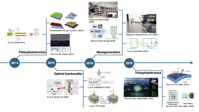 Self-Powered Optical Communication&colon; Opportunities, Challenges and Future Prospects
