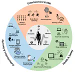 Sensing beyond itself: Multi-functional use of ubiquitous signals towards wearable applications